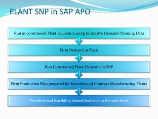 PLANT SNP in SAP APO

 Run unconstrained Plant Heuristics using Indicative Demand Planning Data



                            Firm Demand in Place



                   Run Constrained Plant Heuristic in SNP



Firm Production Plan prepared for Factories and Contract Manufacturing Plants



          Provide broad feasibility related feedback to the sales force
 