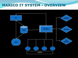 MARICO IT SYSTEM - OVERVIEW


     R3                           MIDAS




                         MI-Net   MIDAS
           BIW




                                   SD
     APO                          MIDAS




                 USERS
 