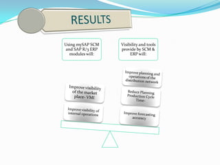Using mySAP SCM    Visibility and tools
 and SAP R/3 ERP   provide by SCM &
   modules will:        ERP will:
 