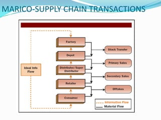 MARICO-SUPPLY CHAIN TRANSACTIONS
 