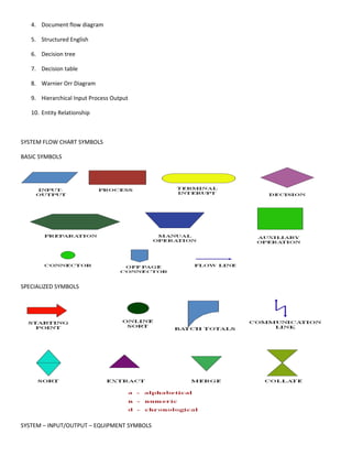 4. Document flow diagram

   5. Structured English

   6. Decision tree

   7. Decision table

   8. Warnier Orr Diagram

   9. Hierarchical Input Process Output

   10. Entity Relationship



SYSTEM FLOW CHART SYMBOLS

BASIC SYMBOLS




SPECIALIZED SYMBOLS




SYSTEM – INPUT/OUTPUT – EQUIPMENT SYMBOLS
 