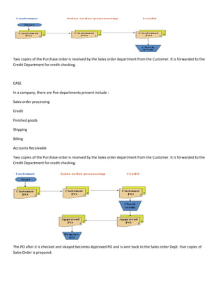 Two copies of the Purchase order is received by the Sales order department from the Customer. It is forwarded to the
Credit Department for credit checking.



CASE

In a company, there are five departments present include :

Sales order processing

Credit

Finished goods

Shipping

Billing

Accounts Receivable

Two copies of the Purchase order is received by the Sales order department from the Customer. It is forwarded to the
Credit Department for credit checking.




The PO after it is checked and okayed becomes Approved PO and is sent back to the Sales order Dept. Five copies of
Sales Order is prepared.
 