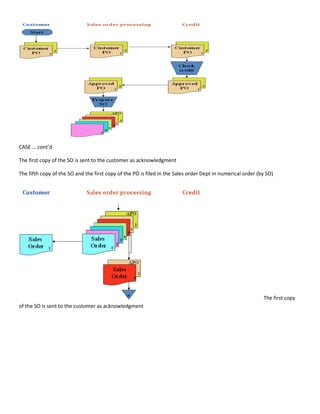 CASE … cont’d

The first copy of the SO is sent to the customer as acknowledgment

The fifth copy of the SO and the first copy of the PO is filed in the Sales order Dept in numerical order (by SO)




                                                                                                            The first copy
of the SO is sent to the customer as acknowledgment
 