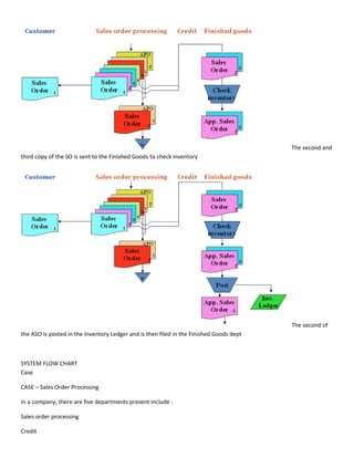 The second and
third copy of the SO is sent to the Finished Goods to check inventory




                                                                                         The second of
the ASO is posted in the Inventory Ledger and is then filed in the Finished Goods dept



SYSTEM FLOW CHART
Case

CASE – Sales Order Processing

In a company, there are five departments present include :

Sales order processing

Credit
 