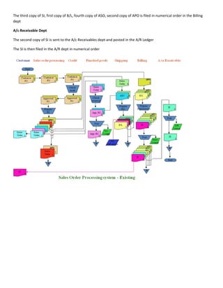The third copy of SI, first copy of B/L, fourth copy of ASO, second copy of APO is filed in numerical order in the Billing
dept

A/c Receivable Dept

The second copy of SI is sent to the A/c Receivables dept and posted in the A/R Ledger

The SI is then filed in the A/R dept in numerical order
 