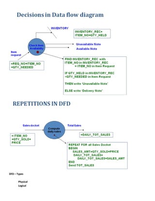 DFD – Types

       Physical
       Logical
 