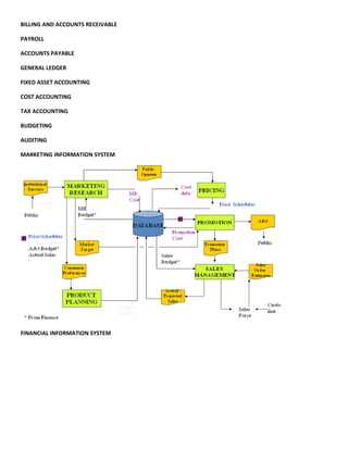 BILLING AND ACCOUNTS RECEIVABLE

PAYROLL

ACCOUNTS PAYABLE

GENERAL LEDGER

FIXED ASSET ACCOUNTING

COST ACCOUNTING

TAX ACCOUNTING

BUDGETING

AUDITING

MARKETING INFORMATION SYSTEM




FINANCIAL INFORMATION SYSTEM
 