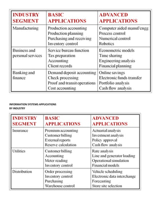 INFORMATION SYSTEMS APPLICATIONS
BY INDUSTRY
 