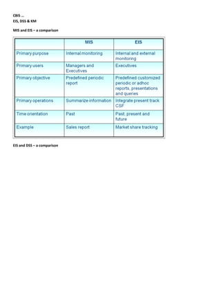 CBIS …
EIS, DSS & KM

MIS and EIS – a comparison




EIS and DSS – a comparison
 