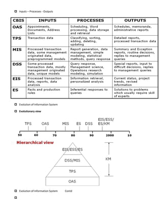  Inputs – Processes - Outputs




 Evolution of Information System

 Evolutionary view




 Evolution of Information System   Contd


 