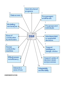 COMPONENTS OF DSS
 