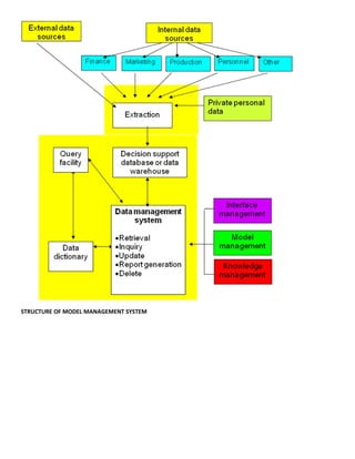 STRUCTURE OF MODEL MANAGEMENT SYSTEM
 