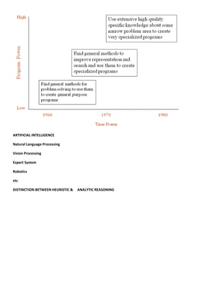 ARTIFICIAL INTELLIGENCE

Natural Language Processing

Vision Processing

Expert System

Robotics

etc

DISTINCTION BETWEEN HEURISTIC &   ANALYTIC REASONING
 
