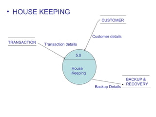 [object Object],5.0 House Keeping CUSTOMER TRANSACTION Transaction details Customer details BACKUP & RECOVERY Backup Details 