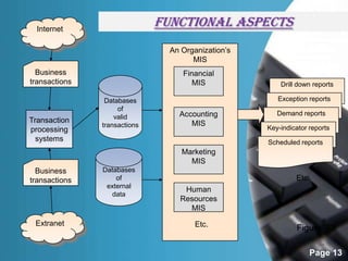 Internet
                              Functional Aspects
                                An Organization’s
                                      MIS
  Business                         Financial
transactions                          MIS               Drill down reports

                Databases                              Exception reports
                    of
                                  Accounting           Demand reports
                   valid
Transaction                          MIS
               transactions                         Key-indicator reports
processing
  systems                                           Scheduled reports
                                   Marketing
                                     MIS
  Business     Databases
transactions       of                                        Etc.
                external
                                   Human
                 data
                                  Resources
                                    MIS
 Extranet                              Etc.                  Figure 9.3

                                                                  Page 13
 