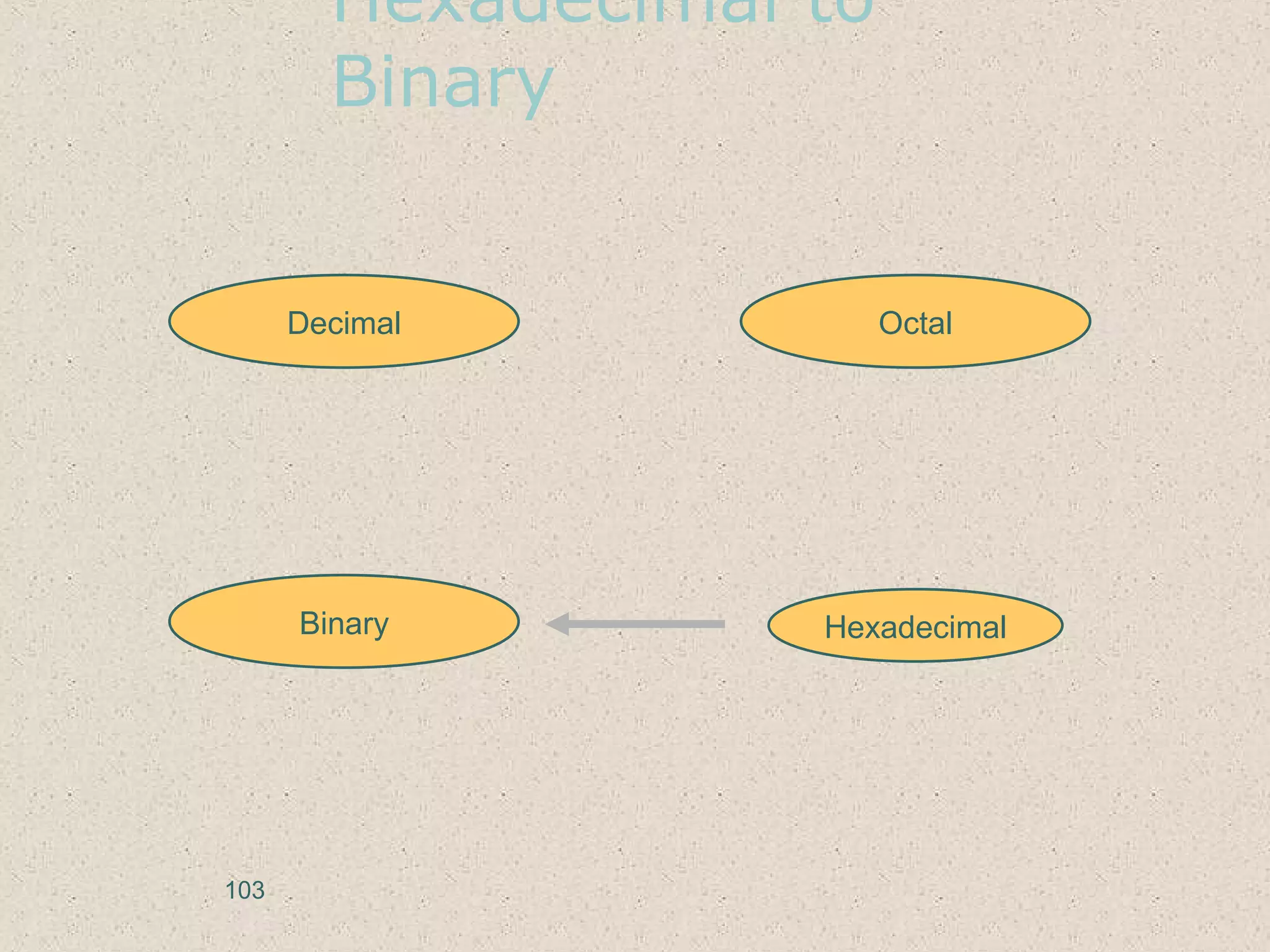 Hexadecimal to
Binary
Hexadecimal
Decimal Octal
Binary
103
 