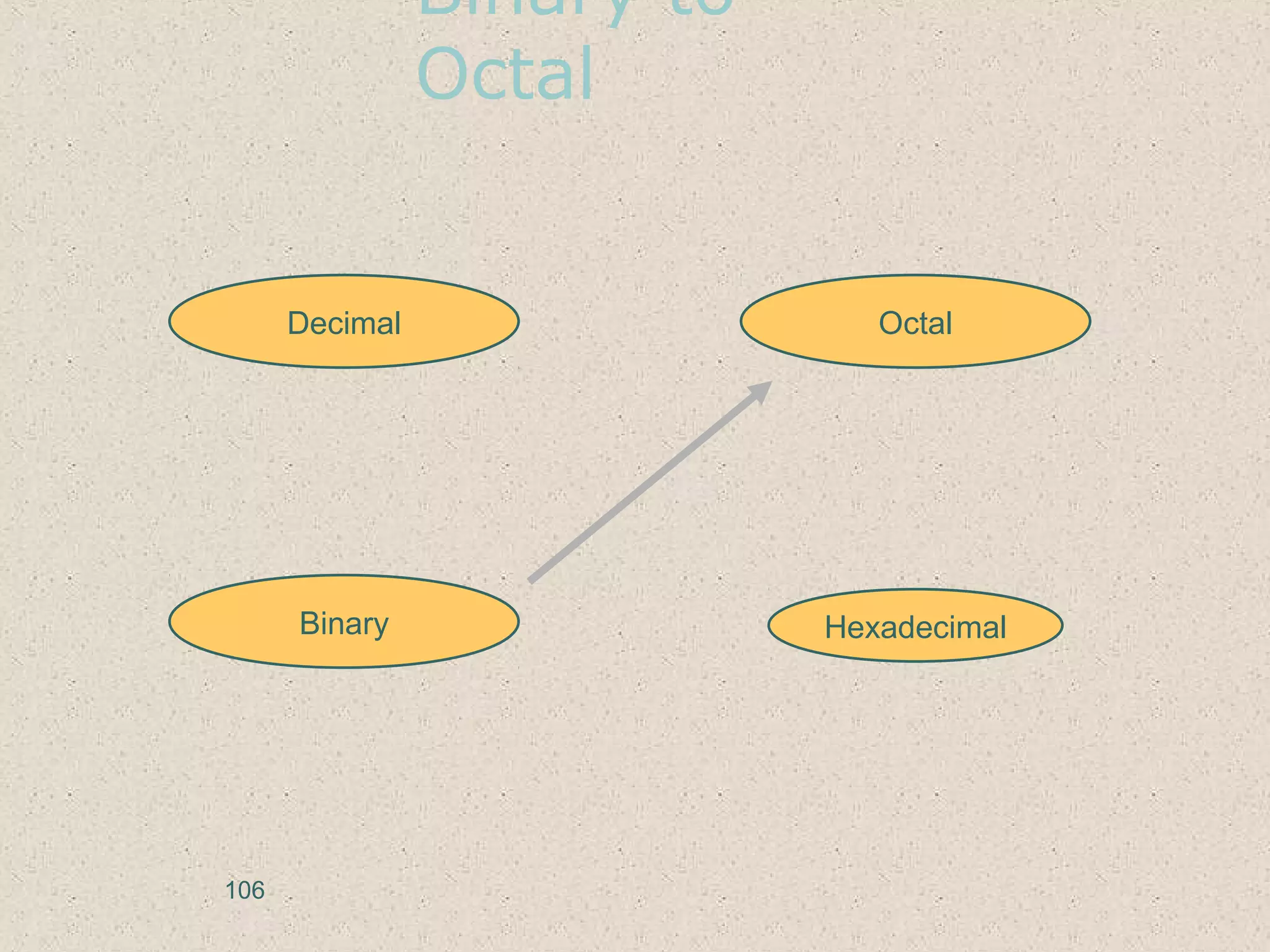Binary to
Octal
Hexadecimal
Decimal Octal
Binary
106
 