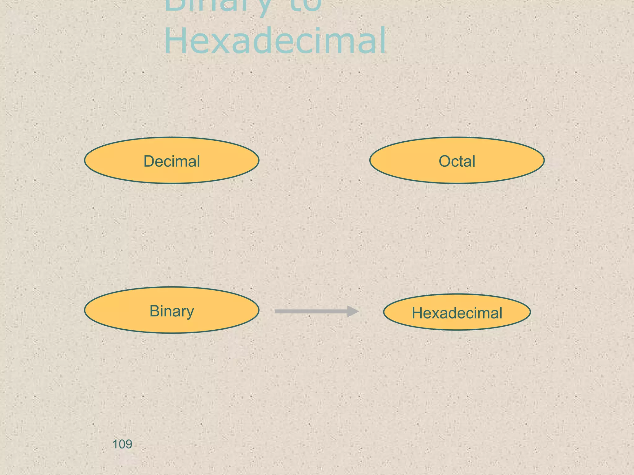 Binary to
Hexadecimal
Hexadecimal
Decimal Octal
Binary
109
 