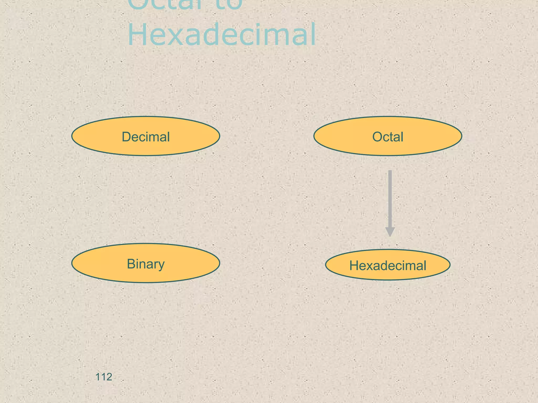 Octal to
Hexadecimal
Hexadecimal
Decimal Octal
Binary
112
 