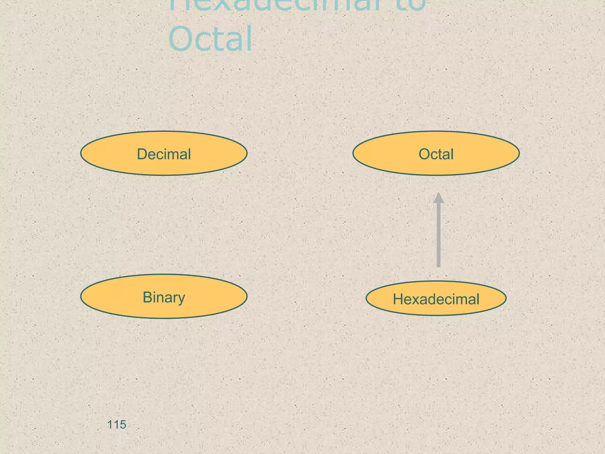 Hexadecimal to
Octal
Hexadecimal
Decimal Octal
Binary
115
 