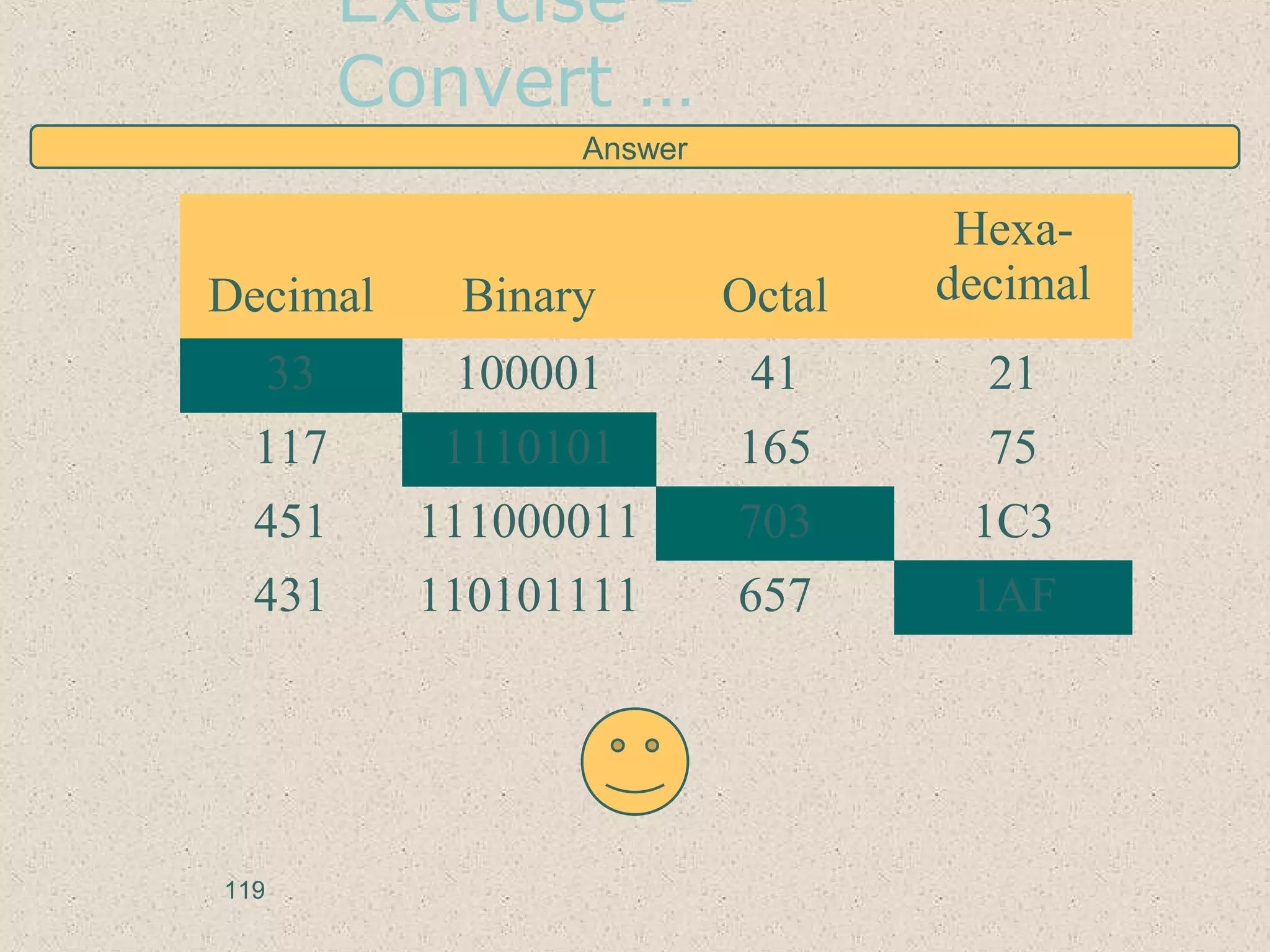 Exercise –
Convert …
Decimal Binary Octal
Hexa-
decimal
33 100001 41 21
117 1110101 165 75
451 111000011 703 1C3
431 110101111 657 1AF
Answer
119
 