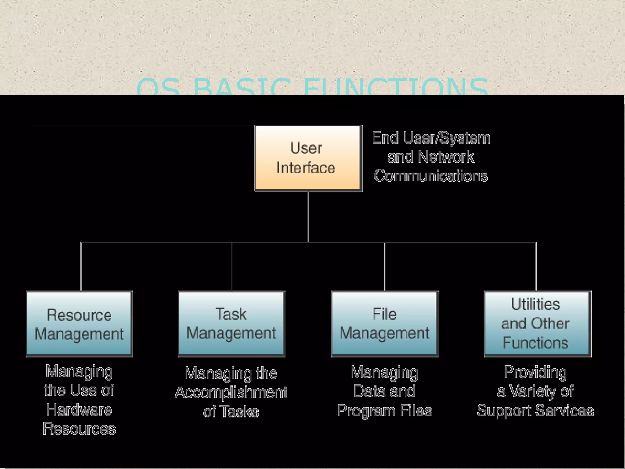 OS BASIC FUNCTIONS
 