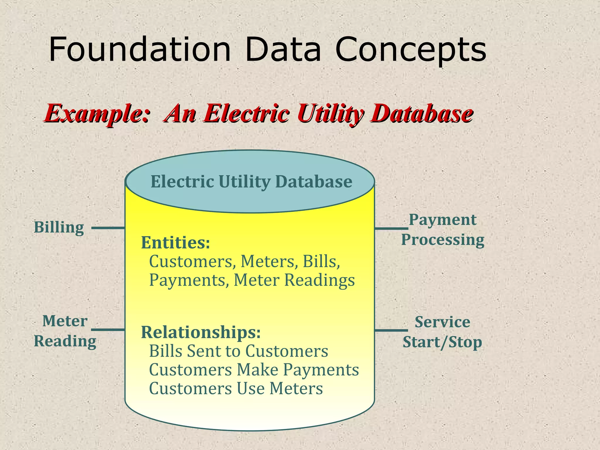 Foundation Data Concepts
Electric Utility Database
Entities:
Customers, Meters, Bills,
Payments, Meter Readings
Relationships:
Bills Sent to Customers
Customers Make Payments
Customers Use Meters
Billing
Meter
Reading
Payment
Processing
Service
Start/Stop
Example: An Electric Utility DatabaseExample: An Electric Utility Database
 