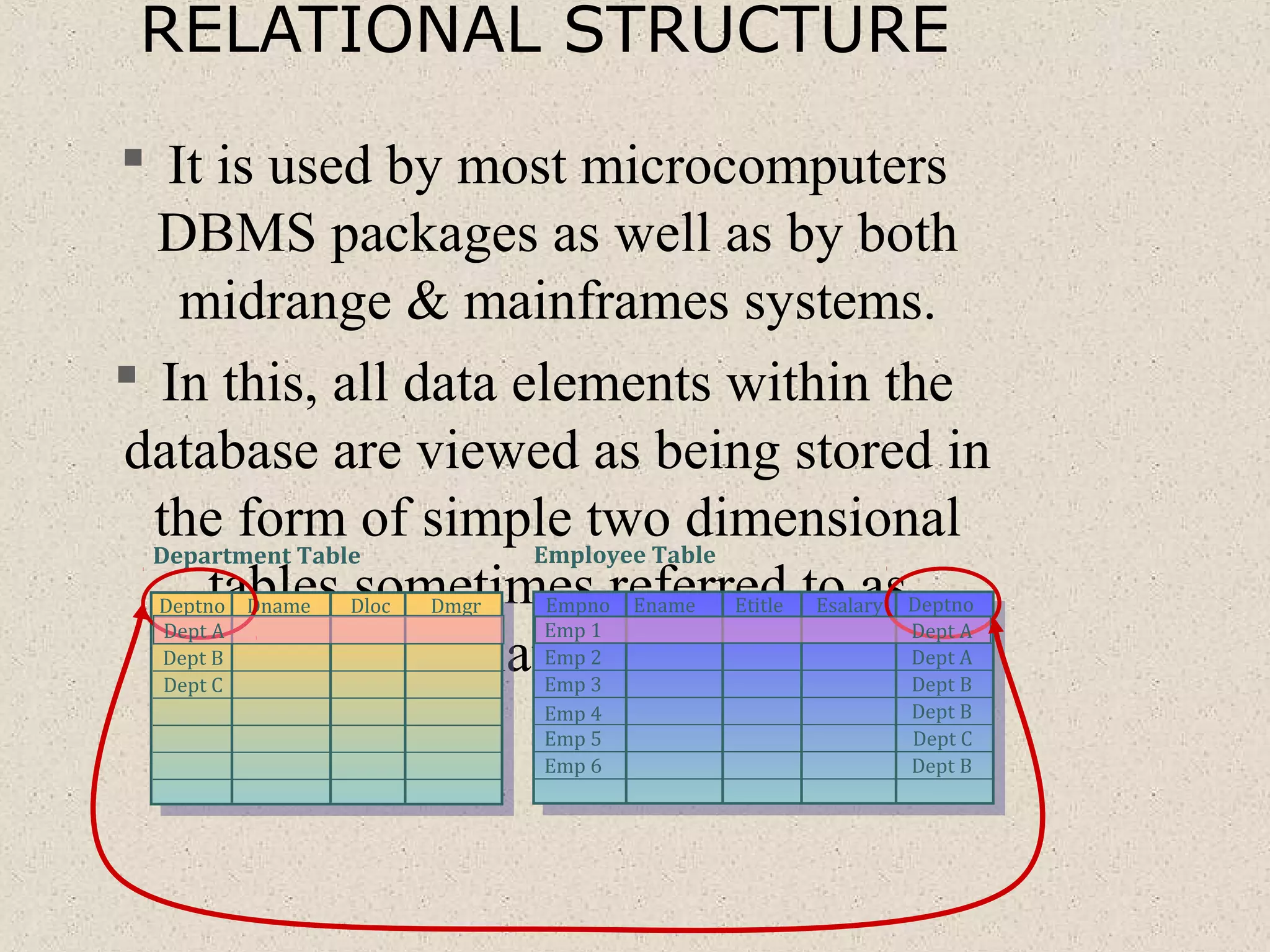 RELATIONAL STRUCTURE
 It is used by most microcomputers
DBMS packages as well as by both
midrange & mainframes systems.
 In this, all data elements within the
database are viewed as being stored in
the form of simple two dimensional
tables sometimes referred to as
relations .
Department Table Employee Table
Deptno Dname Dloc Dmgr Empno Ename Etitle Esalary Deptno
Emp 1
Emp 2
Emp 3
Emp 4
Emp 5
Emp 6
Dept A
Dept B
Dept C
Dept A
Dept B
Dept A
Dept B
Dept C
Dept B
 