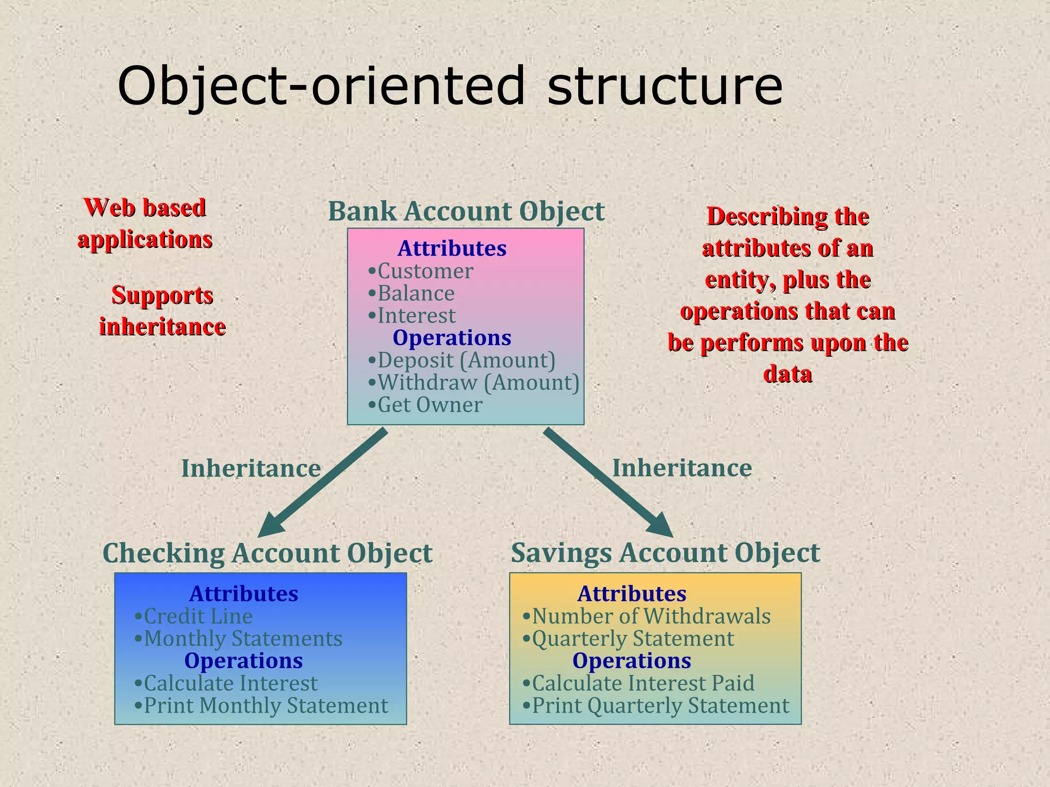 Object-oriented structure
Attributes
•Customer
•Balance
•Interest
Operations
•Deposit (Amount)
•Withdraw (Amount)
•Get Owner
Attributes
•Credit Line
•Monthly Statements
Operations
•Calculate Interest
•Print Monthly Statement
Attributes
•Number of Withdrawals
•Quarterly Statement
Operations
•Calculate Interest Paid
•Print Quarterly Statement
Bank Account Object
Checking Account Object Savings Account Object
Inheritance Inheritance
Web basedWeb based
applicationsapplications
Describing theDescribing the
attributes of anattributes of an
entity, plus theentity, plus the
operations that canoperations that can
be performs upon thebe performs upon the
datadata
SupportsSupports
inheritanceinheritance
 
