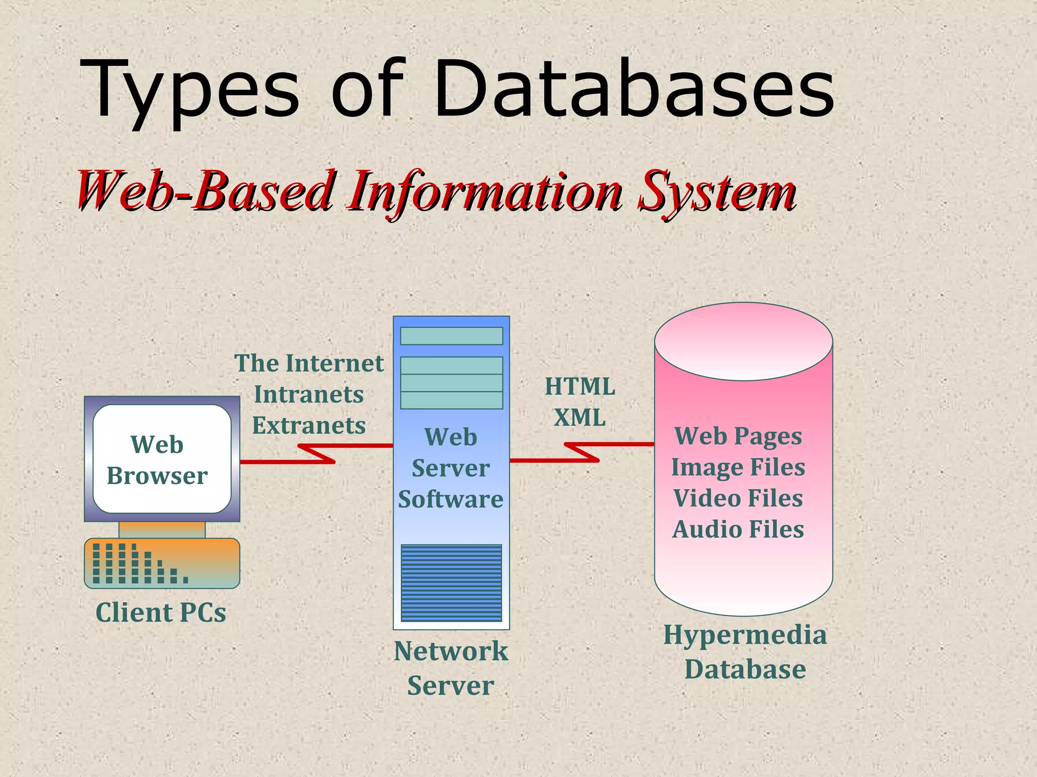 Web-Based Information SystemWeb-Based Information System
Web
Browser
The Internet
Intranets
Extranets Web
Server
Software
HTML
XML
Web Pages
Image Files
Video Files
Audio Files
Network
Server
Client PCs
Hypermedia
Database
Types of Databases
 
