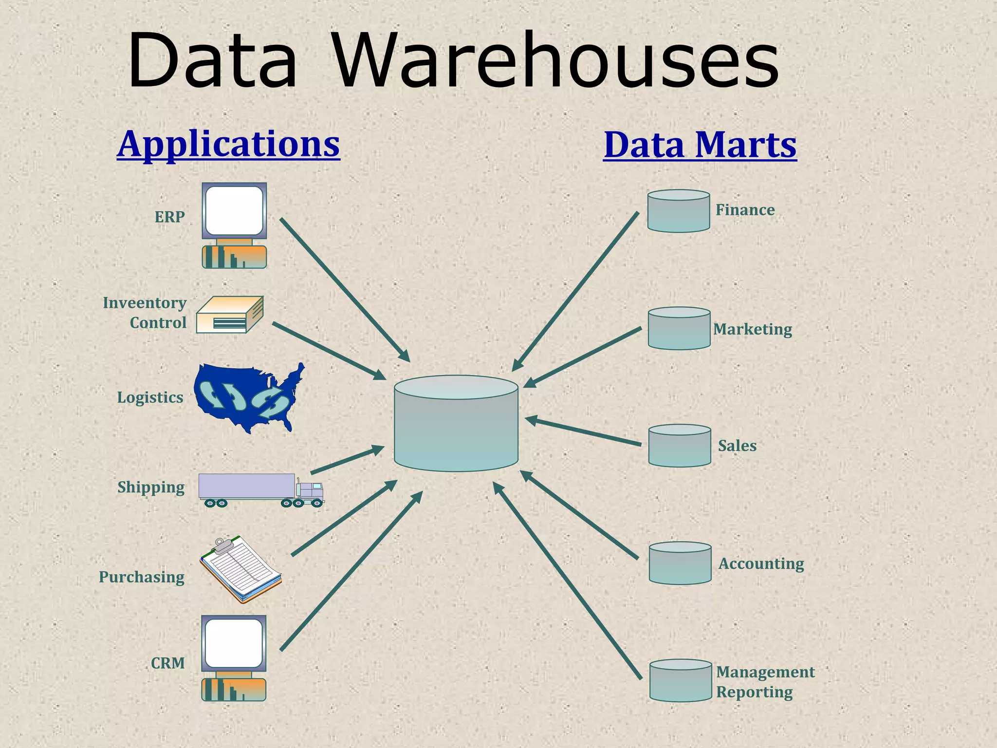 Data Warehouses
Applications Data Marts
Finance
Marketing
Sales
Accounting
Management
Reporting
ERP
Purchasing
CRM
Inveentory
Control
Shipping
Logistics
 