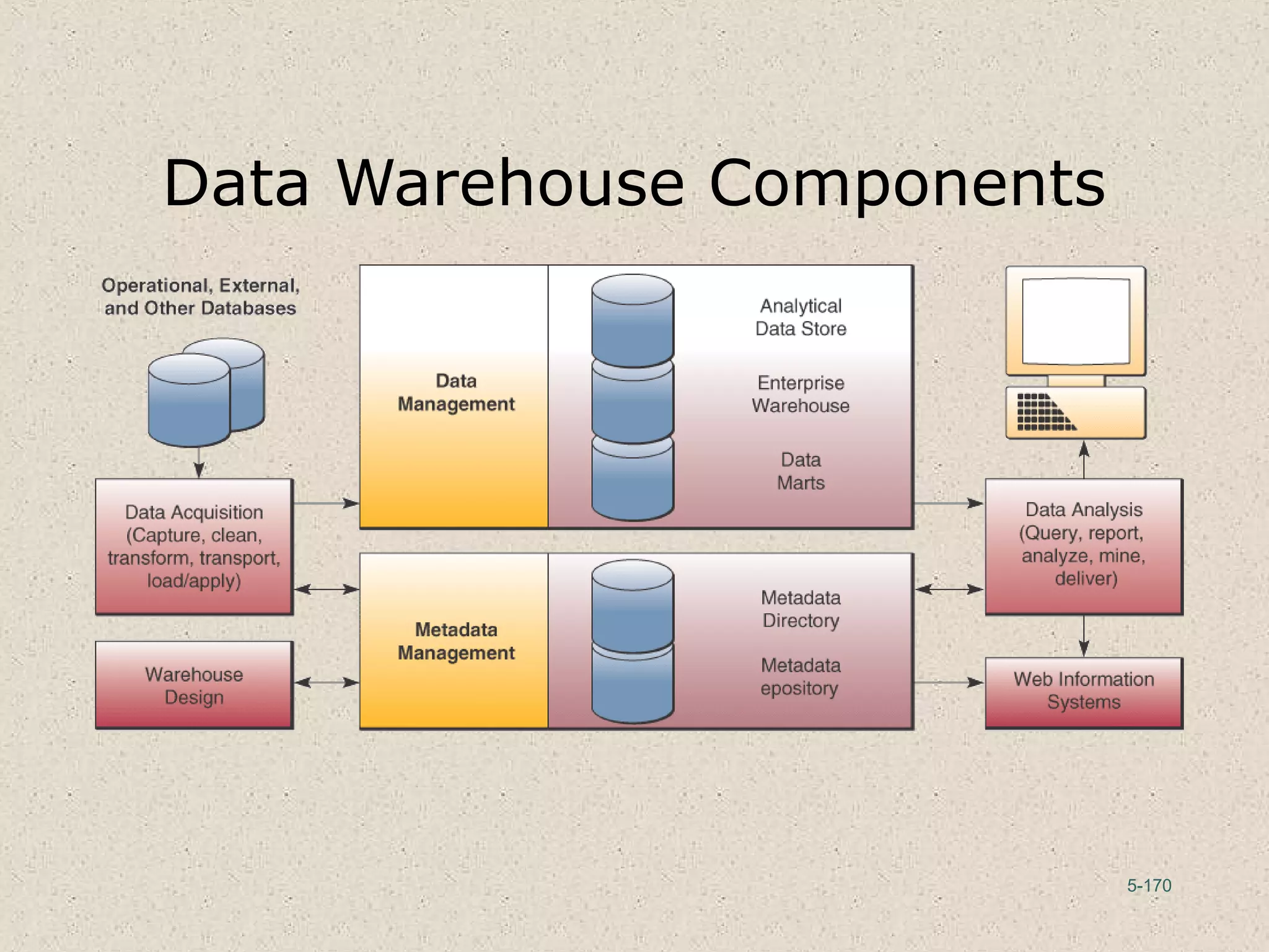 5-170
Data Warehouse Components
 