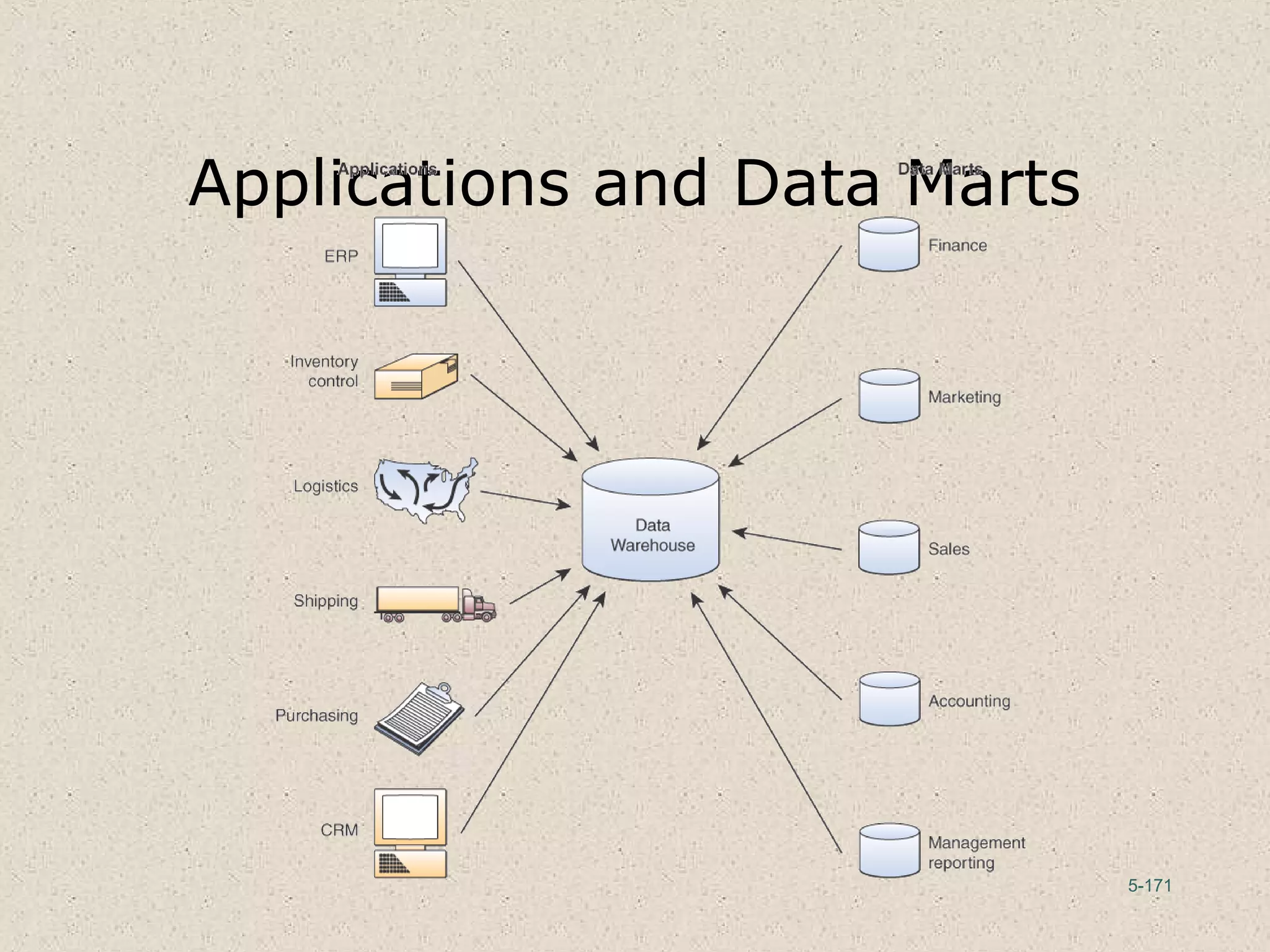 5-171
Applications and Data Marts
 