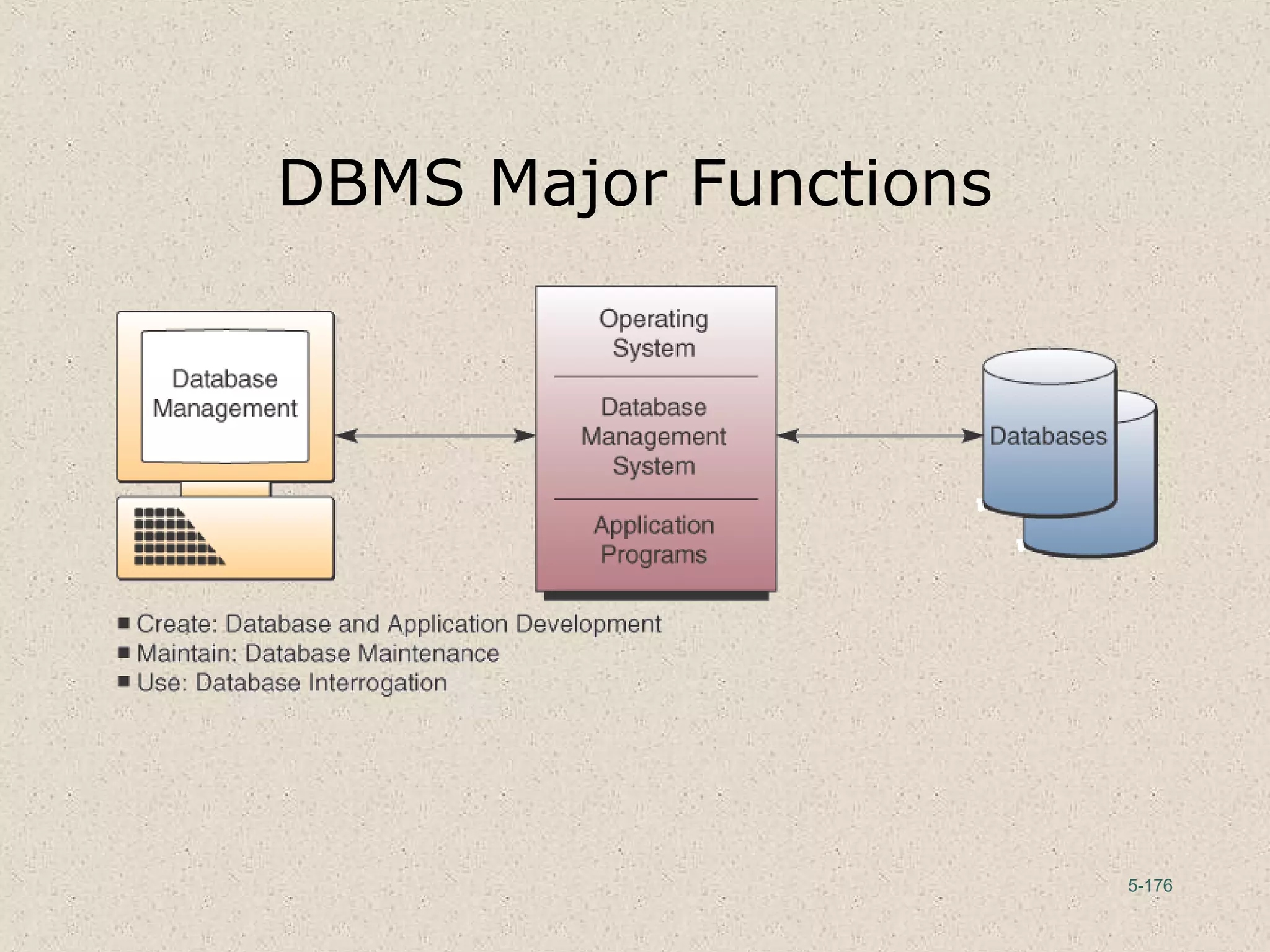 5-176
DBMS Major Functions
 