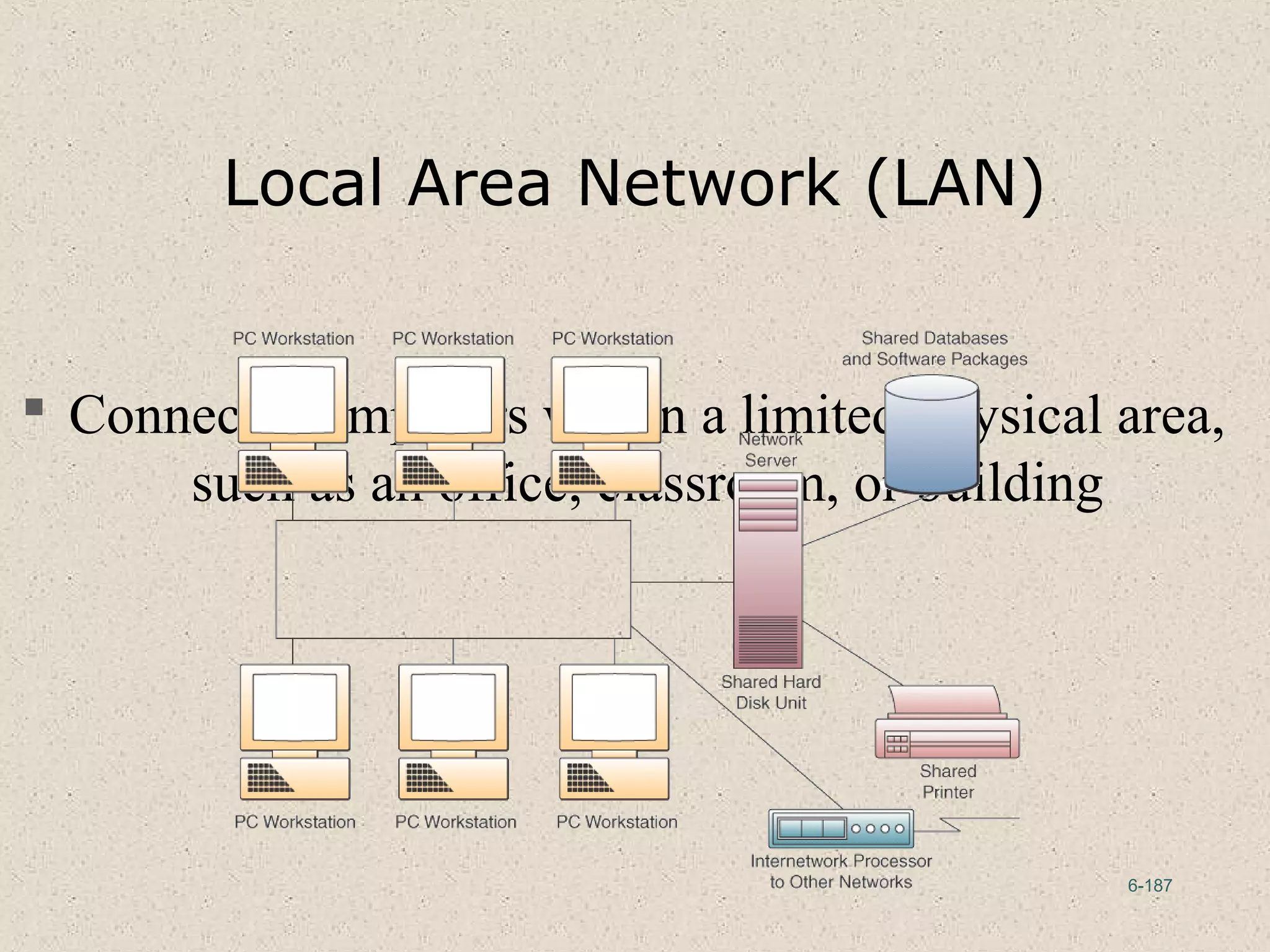 6-187
Local Area Network (LAN)
 Connects computers within a limited physical area,
such as an office, classroom, or building
 