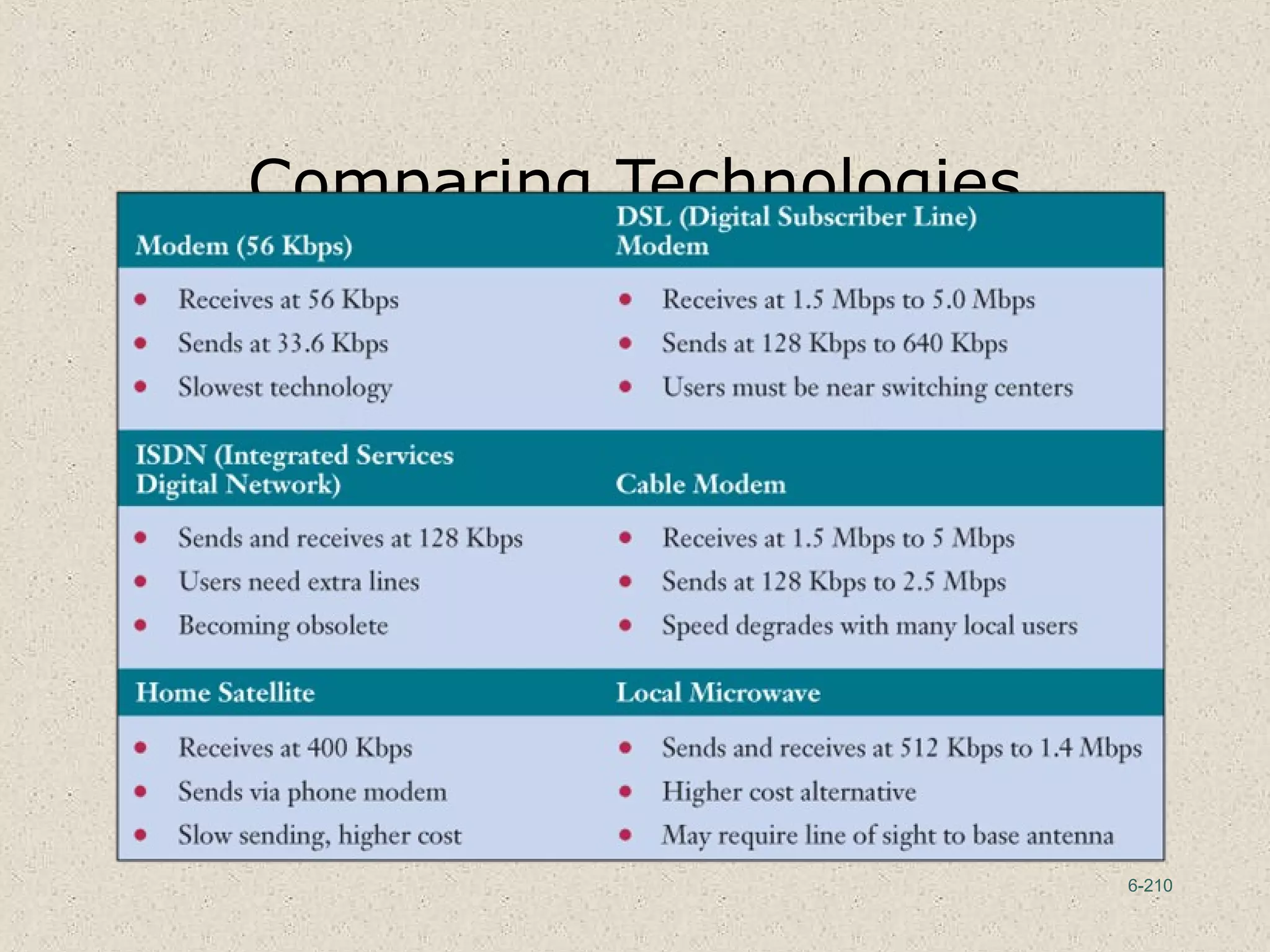 6-210
Comparing Technologies
 