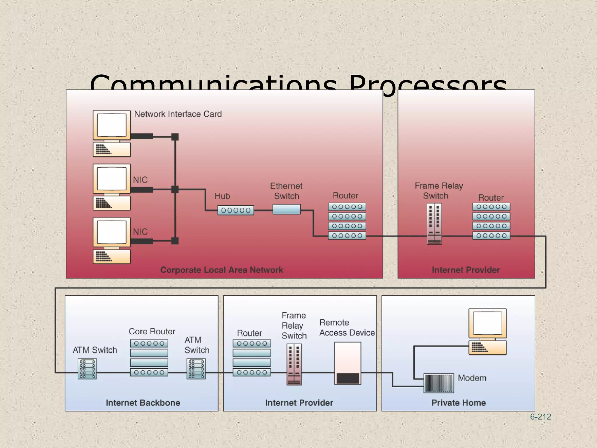 6-212
Communications Processors
 