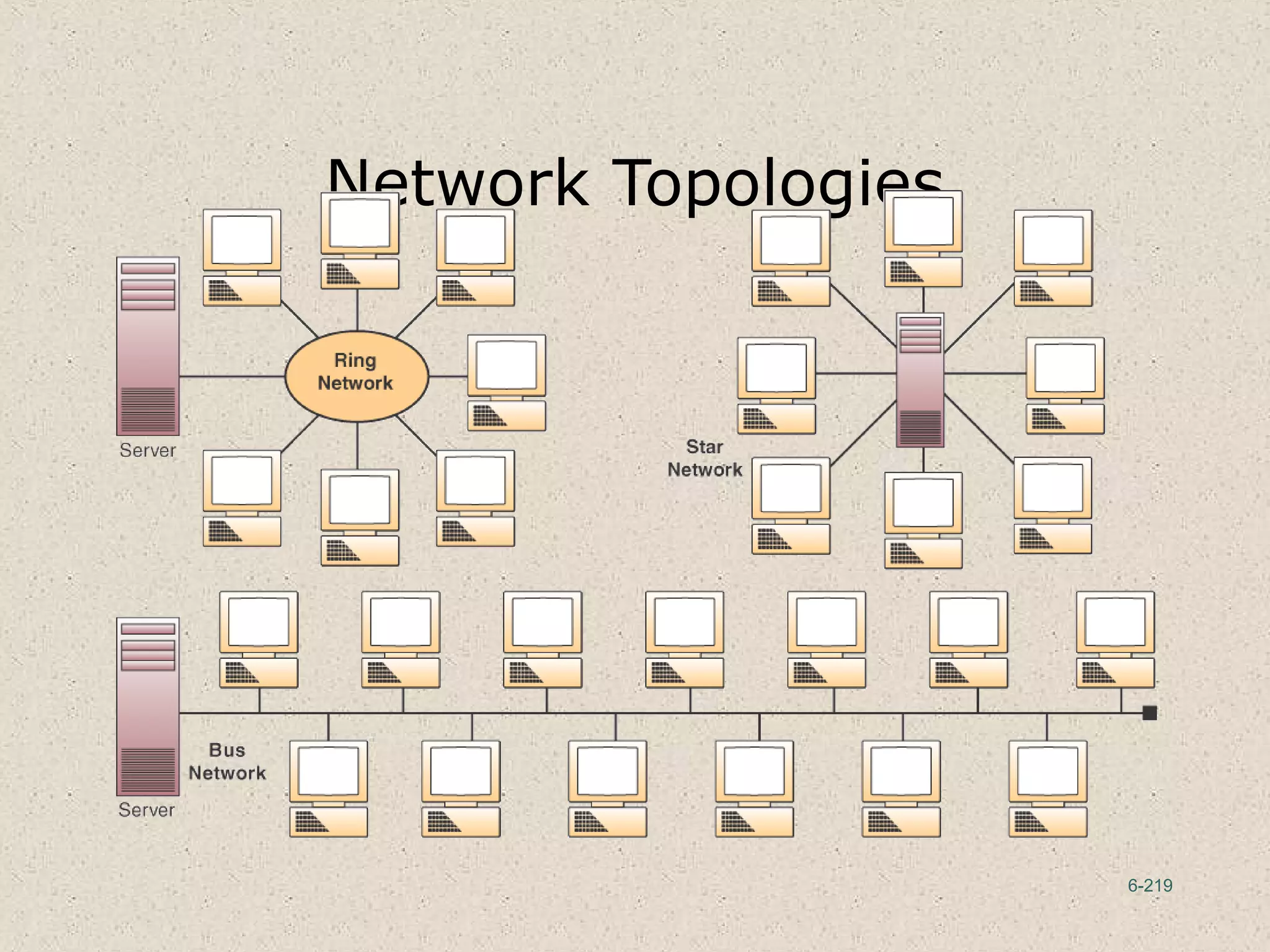6-219
Network Topologies
 