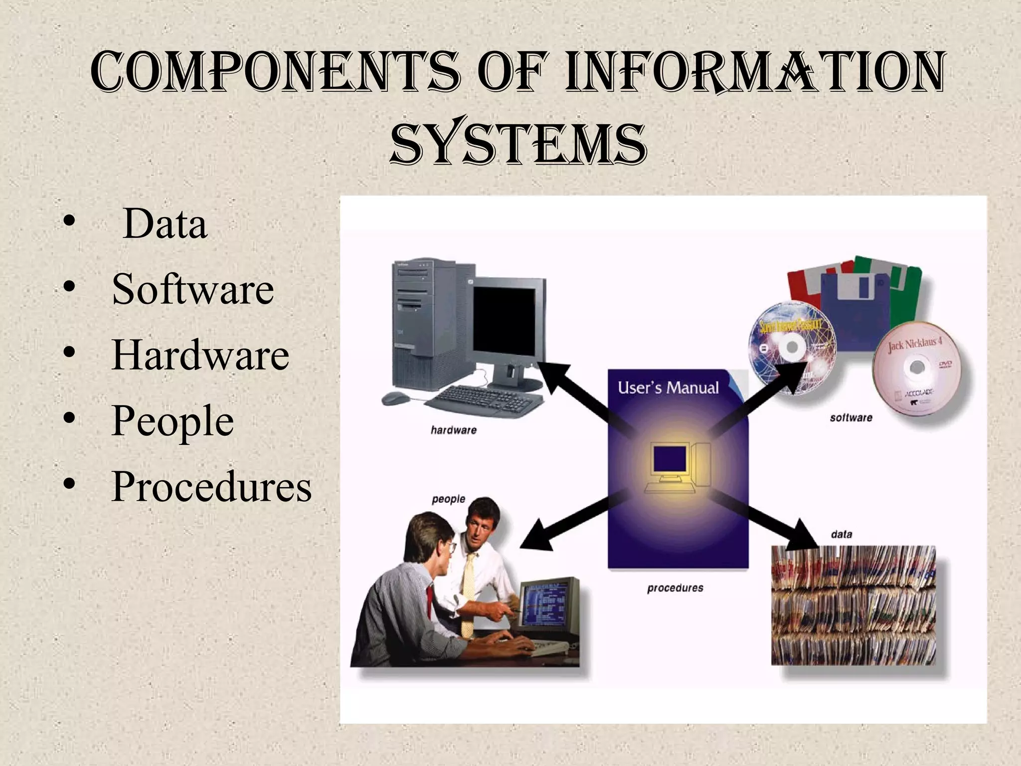 coMponentS of InforMatIon
SySteMS
• Data
• Software
• Hardware
• People
• Procedures
 