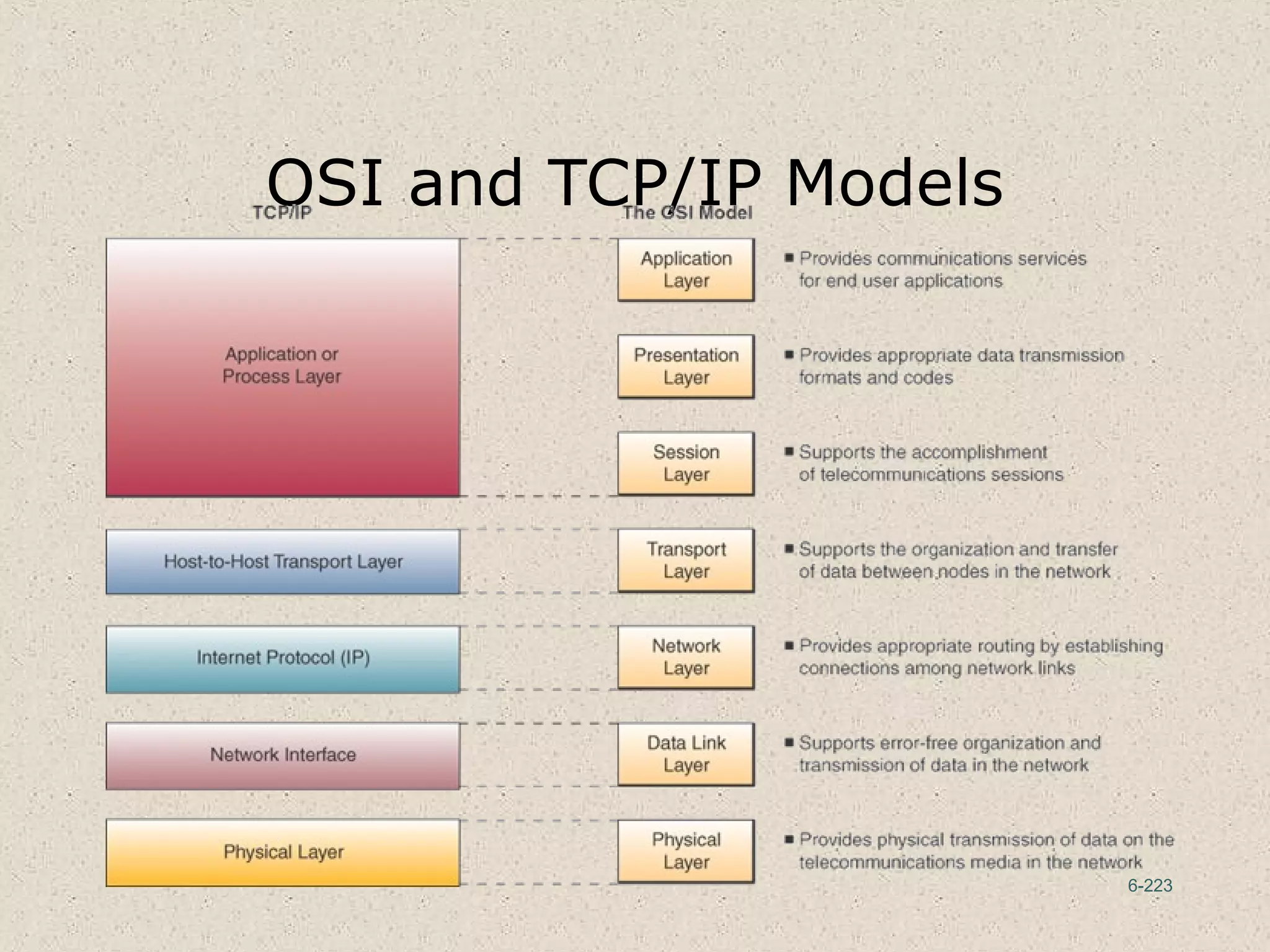 6-223
OSI and TCP/IP Models
 