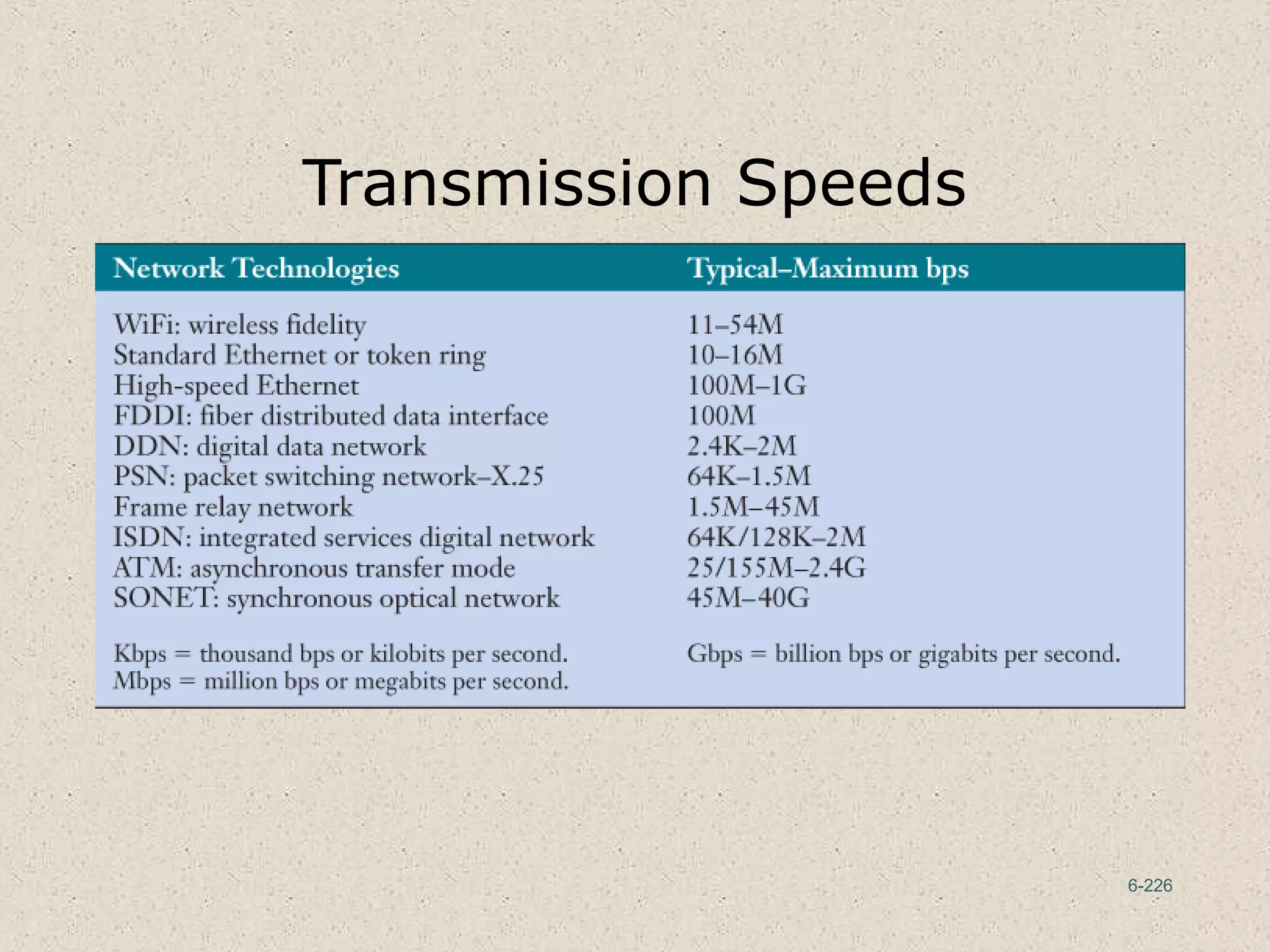 6-226
Transmission Speeds
 