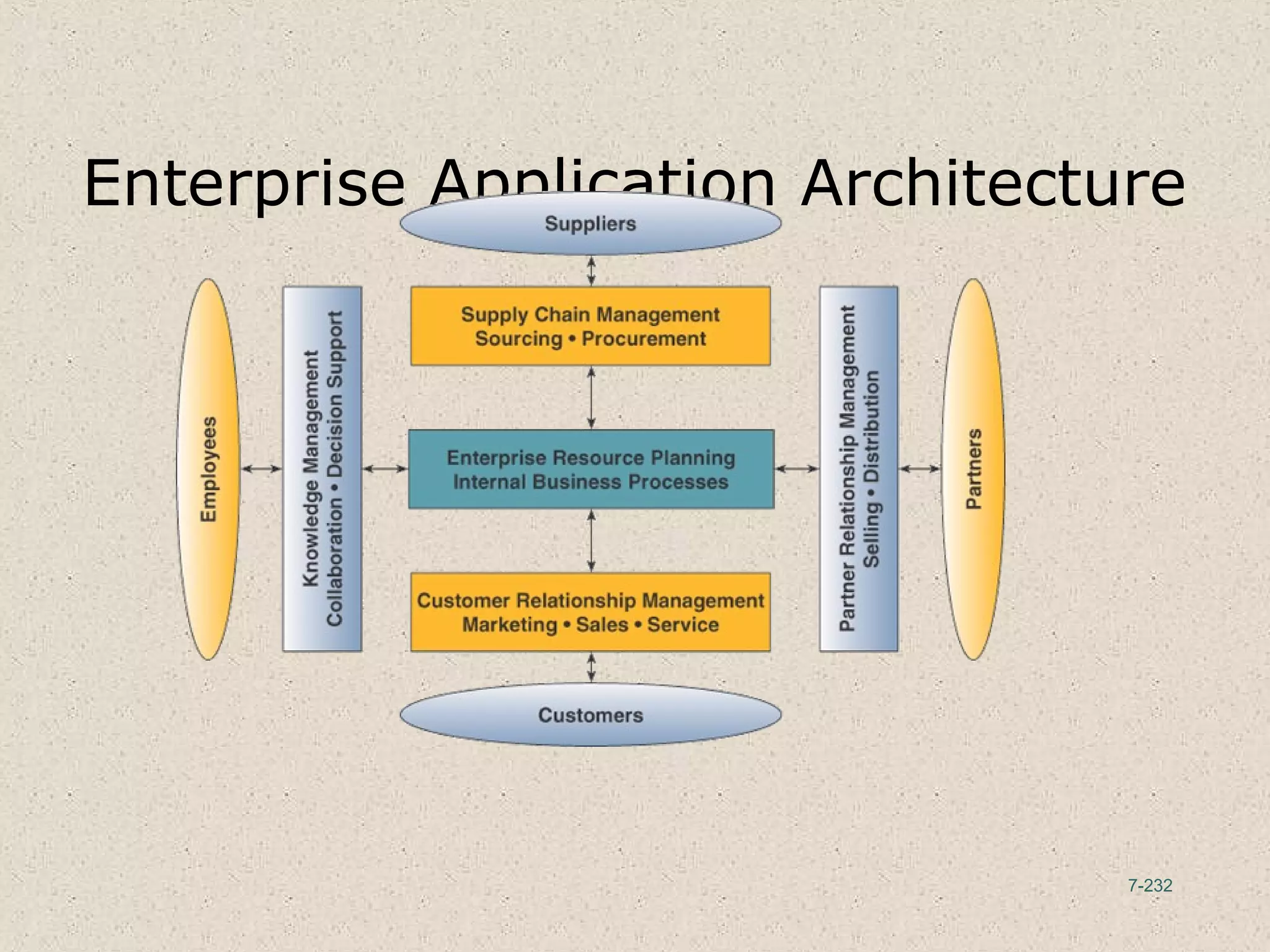 7-232
Enterprise Application Architecture
 