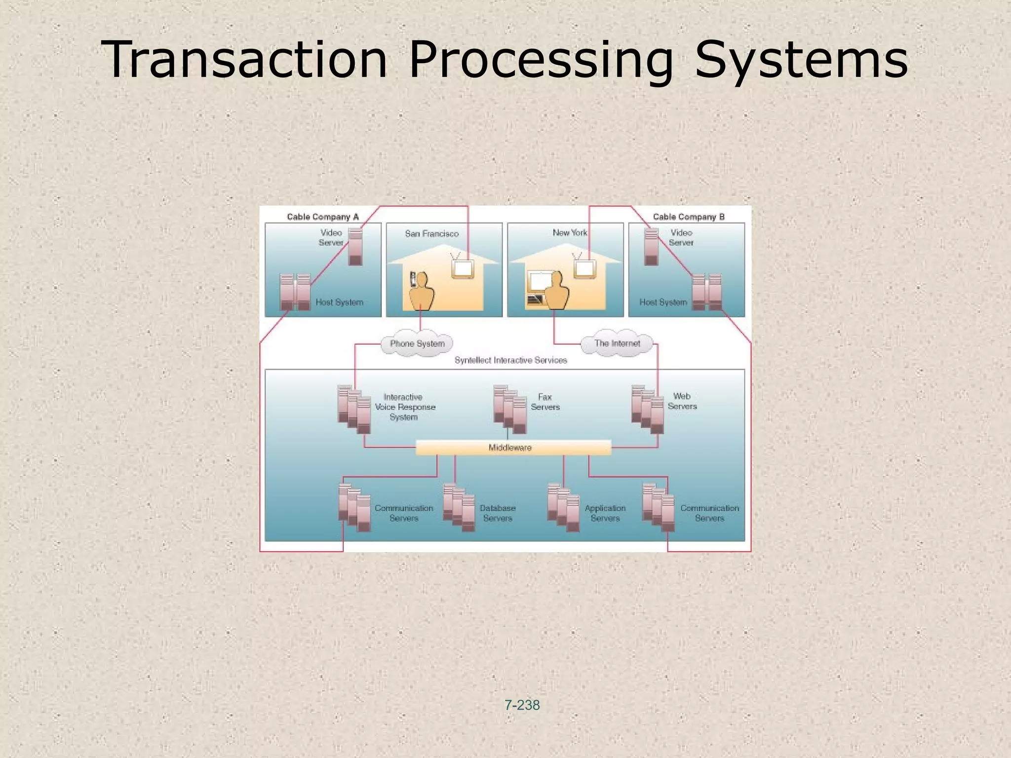 7-238
Transaction Processing Systems
 