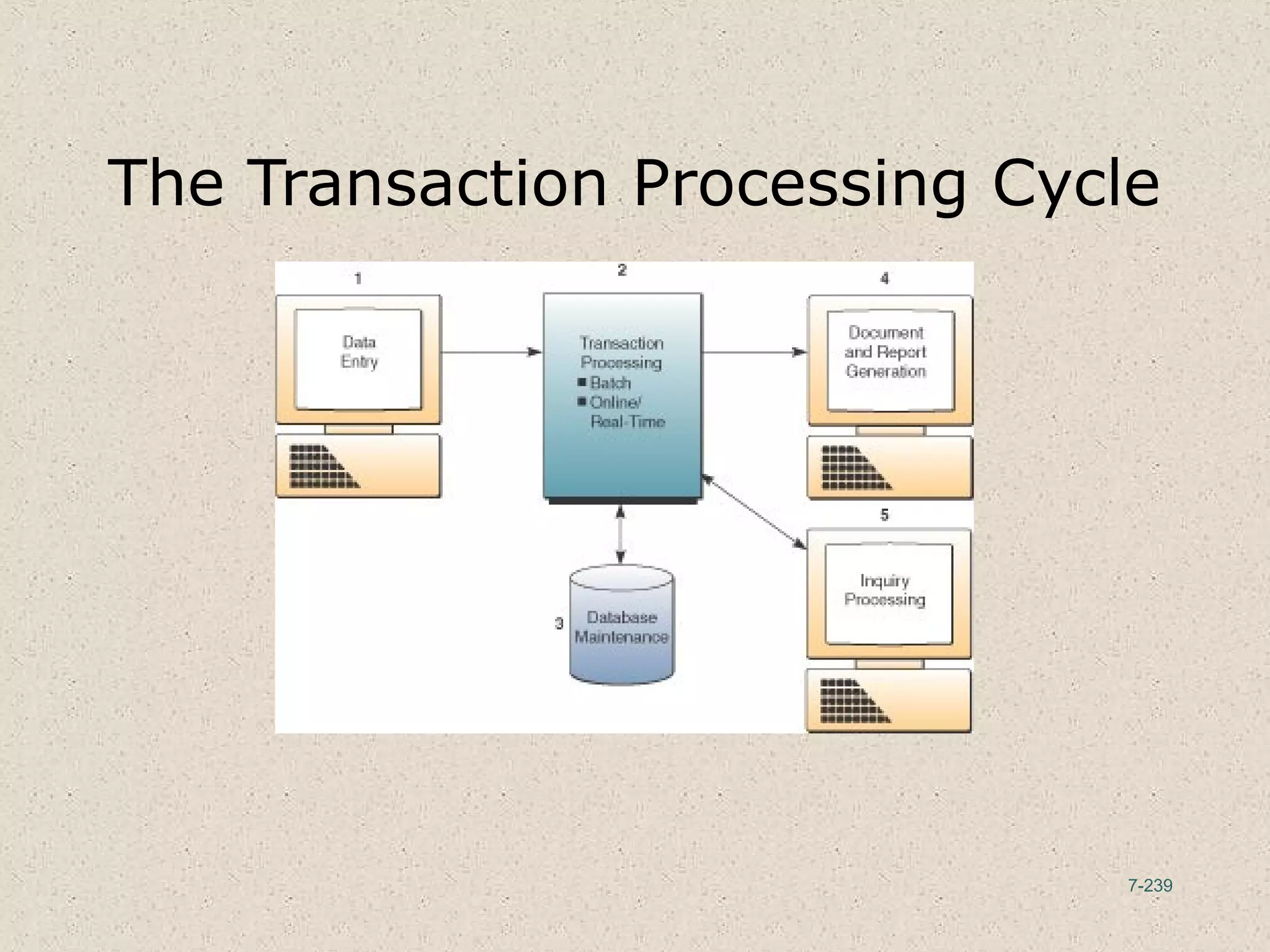 7-239
The Transaction Processing Cycle
 