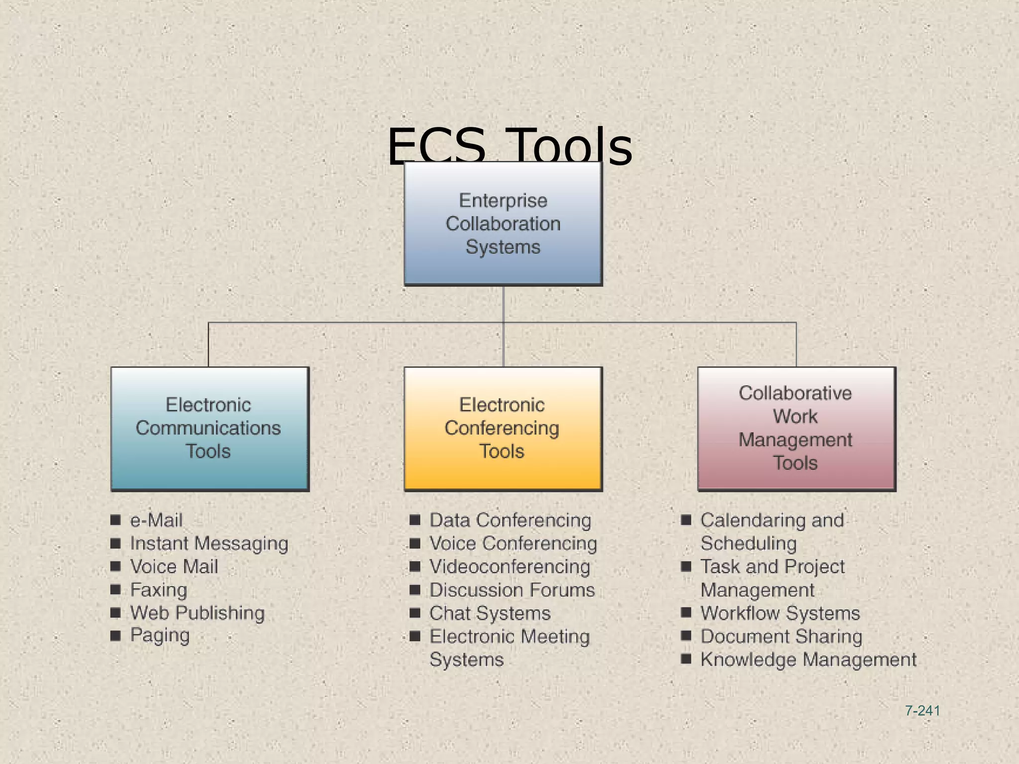 7-241
ECS Tools
 