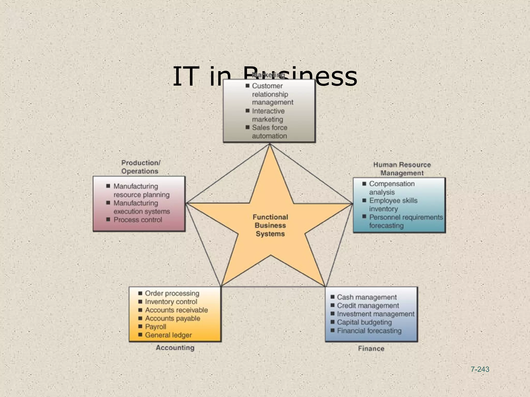 7-243
IT in Business
 