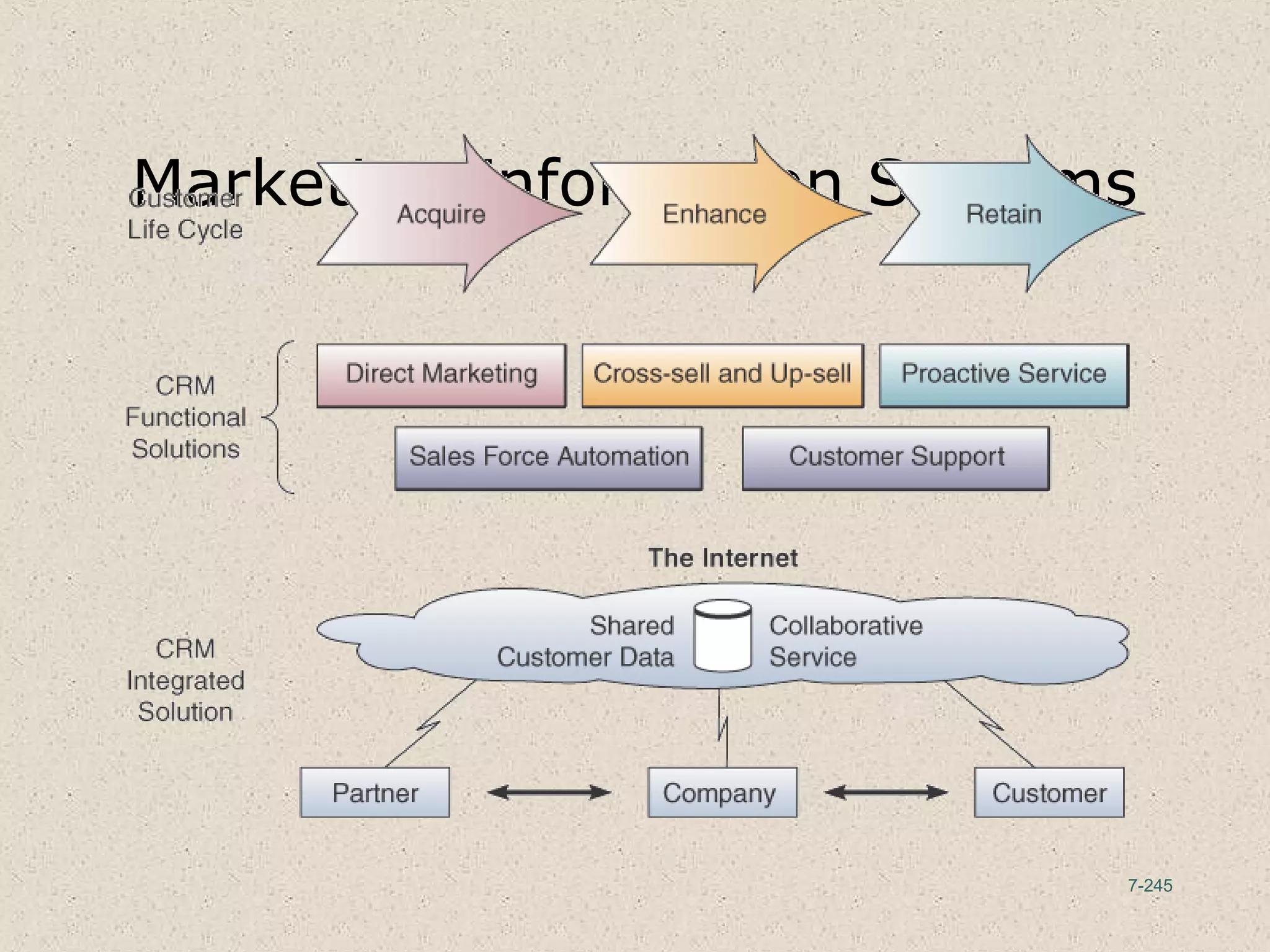 7-245
Marketing Information Systems
 