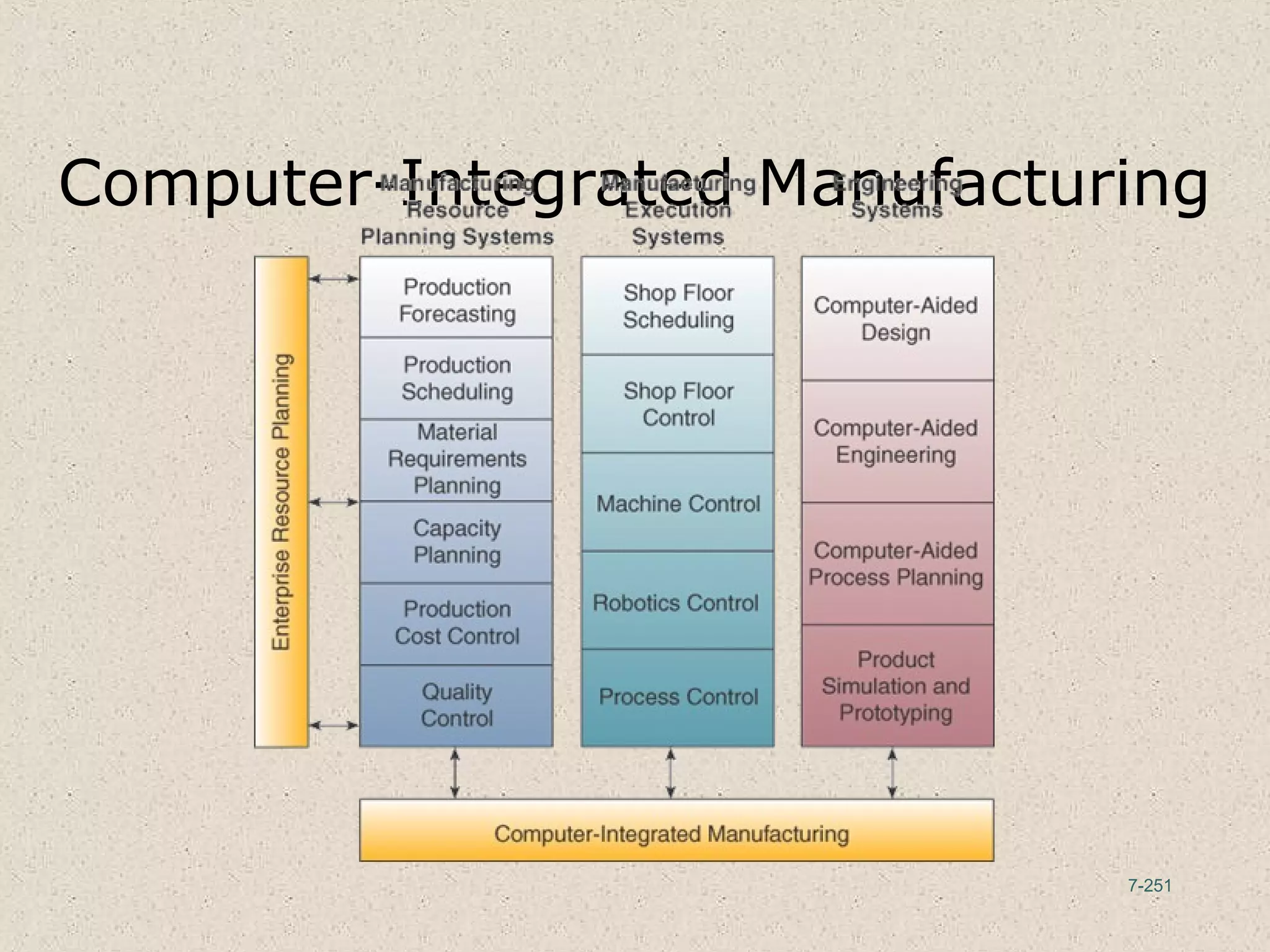 7-251
Computer-Integrated Manufacturing
 