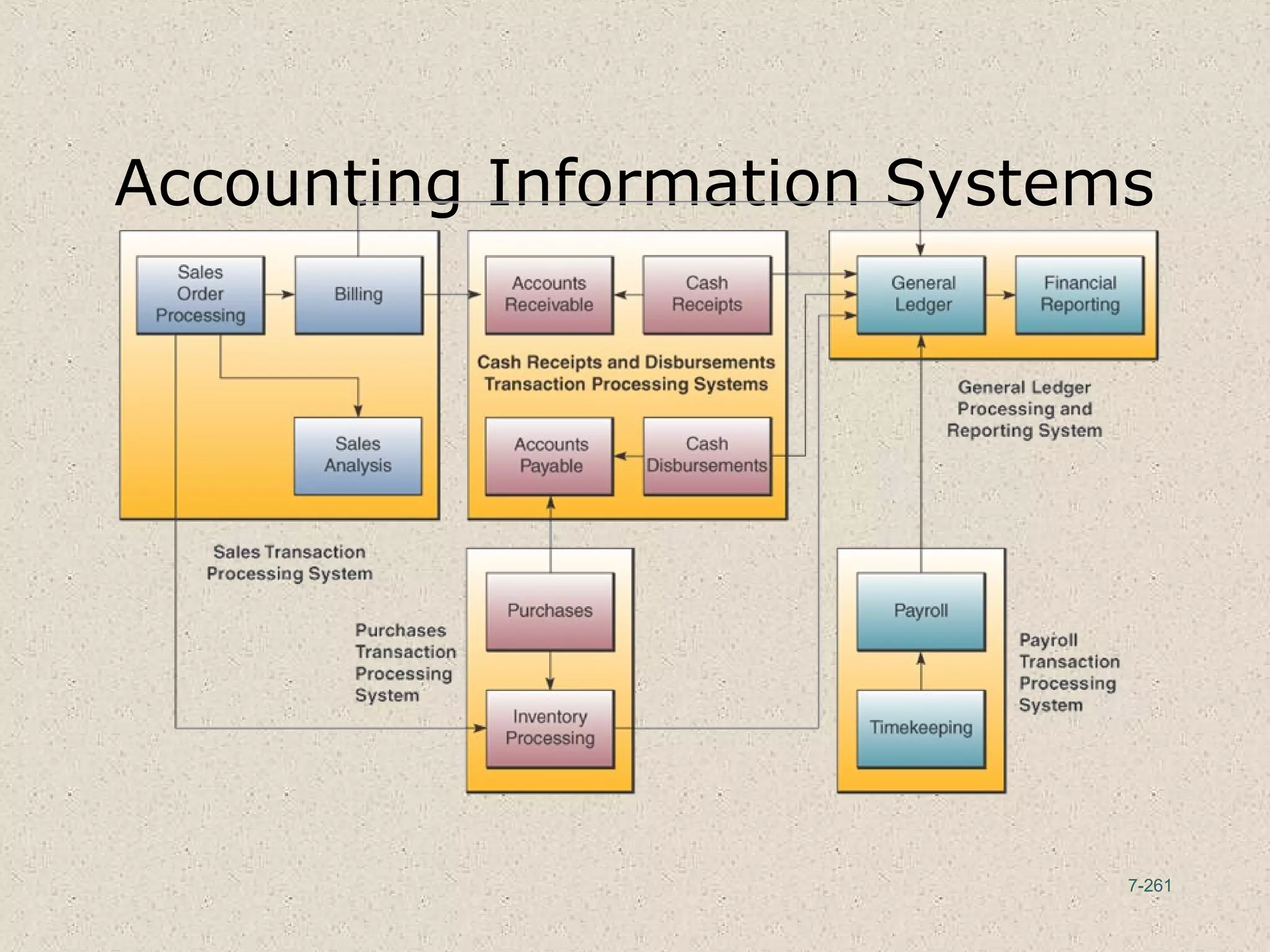 7-261
Accounting Information Systems
 
