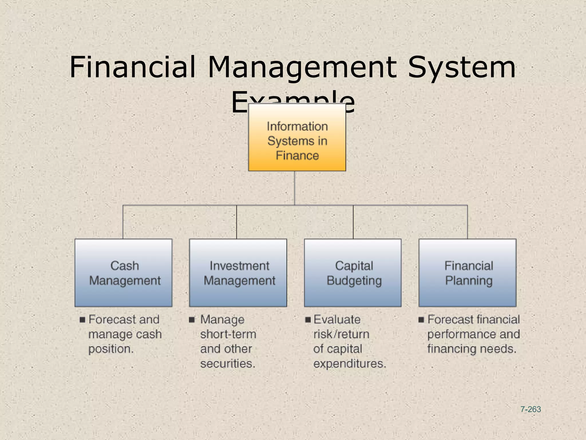 7-263
Financial Management System
Example
 